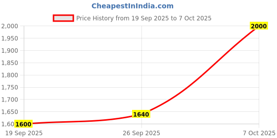 ajio.com fabindia Men Regular Fit Nehru Jacket fabindia Price History Graph from 19 Sep 2025 to 7 Oct 2025