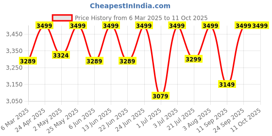 ajio.com fabindia Men Regular Fit Nehru Jacket wit Mandarin Collar fabindia Price History Graph from 6 Mar 2025 to 10 Oct 2025