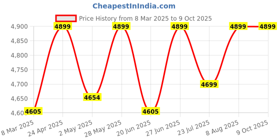 ajio.com fabindia Men Regular Fit Nehru Jacket with Button Closure fabindia Price History Graph from 8 Mar 2025 to 8 Oct 2025