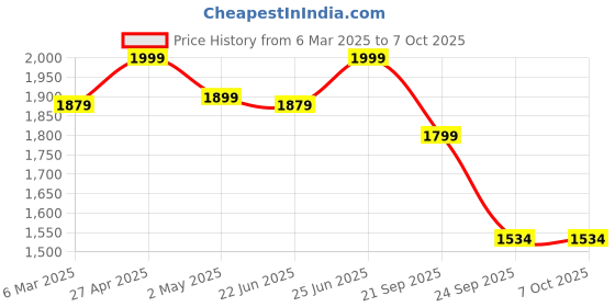 ajio.com fabindia Men Regular Fit Nehru Jacket with Button Closure fabindia Price History Graph from 6 Mar 2025 to 6 Oct 2025