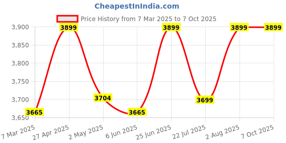 ajio.com fabindia Men Regular Fit Nehru jacket with Mandarin Collar fabindia Price History Graph from 7 Mar 2025 to 5 Oct 2025