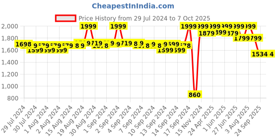 ajio.com fabindia Men Regular Fit Nehru Jacket with Welt Pockets fabindia Price History Graph from 29 Jul 2024 to 6 Oct 2025