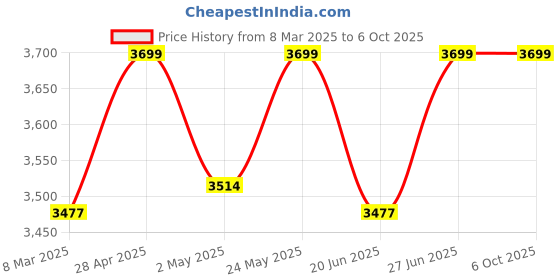ajio.com fabindia Men Regular Fit Nehru Jacket with Welt Pockets fabindia Price History Graph from 8 Mar 2025 to 4 Oct 2025
