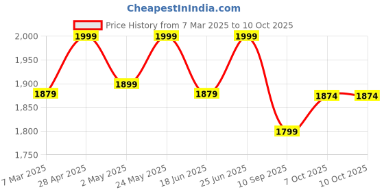 ajio.com fabindia Men Regular Fit Nehru Jacket with Welt Pockets fabindia Price History Graph from 7 Mar 2025 to 9 Oct 2025