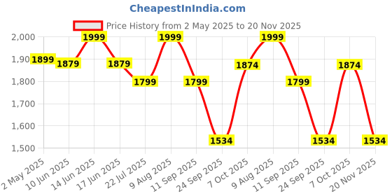 ajio.com fabindia Men Regular Fit Nehru Jacket with Welt Pockets fabindia Price History Graph from 2 May 2025 to 20 Nov 2025