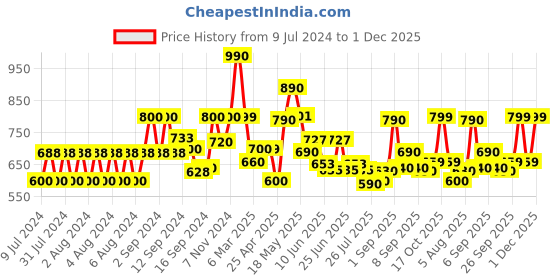 ajio.com fabindia Men Regular Fit Printed Jacket fabindia Price History Graph from 9 Jul 2024 to 1 Dec 2025