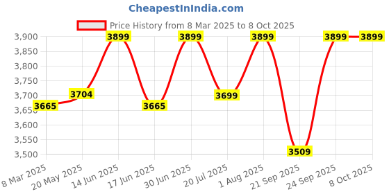 ajio.com fabindia Men Regular Fit Printed Nehru Jacket fabindia Price History Graph from 8 Mar 2025 to 4 Oct 2025