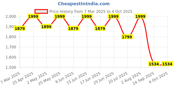 ajio.com fabindia Men Regular Fit Printed Nehru Jacket fabindia Price History Graph from 7 Mar 2025 to 4 Oct 2025