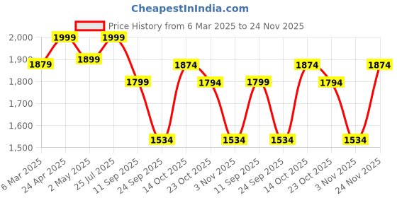ajio.com fabindia Men Regular Fit Printed Nehru Jacket fabindia Price History Graph from 6 Mar 2025 to 24 Nov 2025