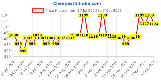 ajio.com fabindia Men Regular Fit Short Kurta with Band Collar fabindia Price History Graph from 17 Jul 2024 to 7 Oct 2025