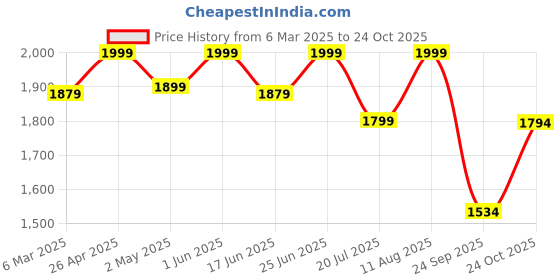 ajio.com fabindia Men Regular Fit Sleeveless Nehru jacket fabindia Price History Graph from 6 Mar 2025 to 24 Oct 2025
