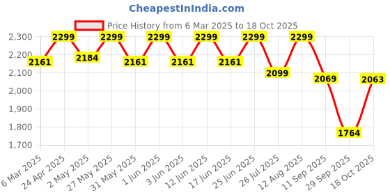 ajio.com fabindia Men Regular Fit Sleeveless Nehru jacket fabindia Price History Graph from 6 Mar 2025 to 18 Oct 2025