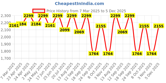 ajio.com fabindia Men Regular Fit Sleeveless Nehru Jacket fabindia Price History Graph from 7 Mar 2025 to 5 Dec 2025