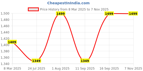 ajio.com fabindia Men Relaxed Fit Kurta fabindia Price History Graph from 8 Mar 2025 to 6 Nov 2025