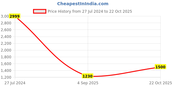 ajio.com fabindia Men Relaxed Fit Kurta with Insert Pockets fabindia Price History Graph from 27 Jul 2024 to 22 Oct 2025