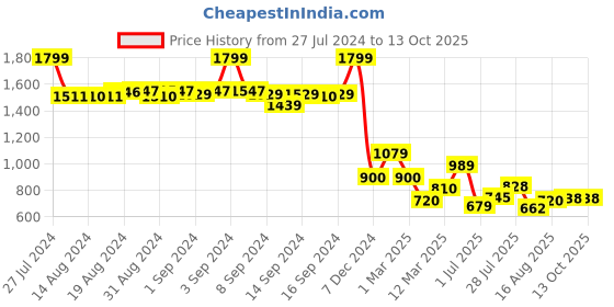 ajio.com fabindia Men Relaxed Fit Kurta with Patch Pocket fabindia Price History Graph from 27 Jul 2024 to 13 Oct 2025