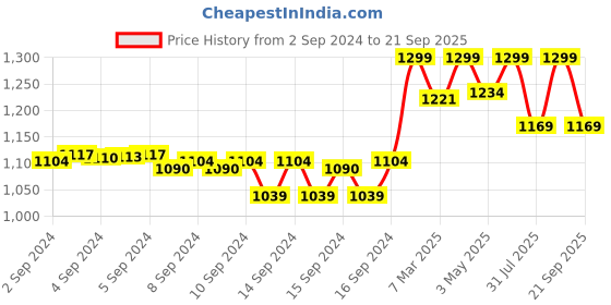 ajio.com fabindia Men Relaxed Fit Long Kurta fabindia Price History Graph from 2 Sep 2024 to 21 Sep 2025