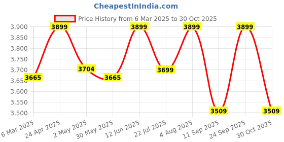 ajio.com fabindia Men Relaxed Fit Nehru Jacket fabindia Price History Graph from 6 Mar 2025 to 30 Oct 2025