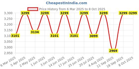 ajio.com fabindia Men Relaxed Fit Nehru jacket fabindia Price History Graph from 6 Mar 2025 to 8 Oct 2025