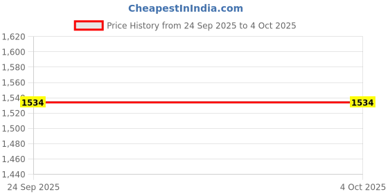 ajio.com fabindia Men Relaxed Fit Nehru jacket fabindia Price History Graph from 24 Sep 2025 to 4 Oct 2025