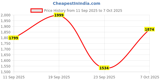 ajio.com fabindia Men Relaxed Fit Nehru jacket fabindia Price History Graph from 11 Sep 2025 to 7 Oct 2025