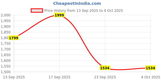 ajio.com fabindia Men Relaxed Fit Nehru jacket fabindia Price History Graph from 13 Sep 2025 to 4 Oct 2025