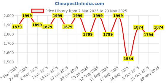 ajio.com fabindia Men Relaxed Fit Nehru Jacket wit Mandarin Collar fabindia Price History Graph from 7 Mar 2025 to 29 Nov 2025
