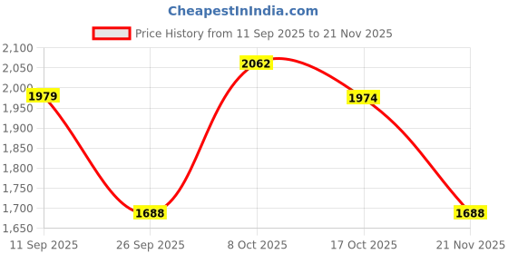 ajio.com fabindia Men Self-Design Slim Fit Nehru jacket fabindia Price History Graph from 11 Sep 2025 to 21 Nov 2025