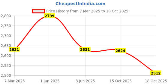 ajio.com fabindia Men Short Kurta fabindia Price History Graph from 7 Mar 2025 to 15 Oct 2025