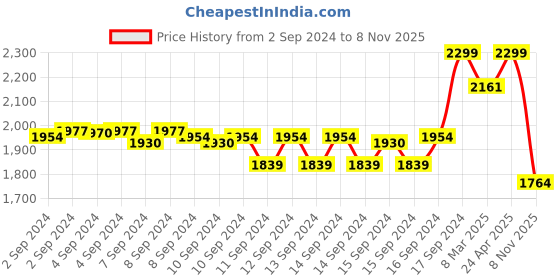 ajio.com fabindia Men Slim Fit Block Print Long Kurta fabindia Price History Graph from 2 Sep 2024 to 8 Nov 2025