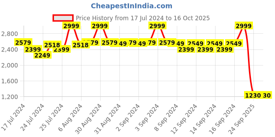 ajio.com fabindia Men Slim Fit Kurta with Insert Pocket fabindia Price History Graph from 17 Jul 2024 to 16 Oct 2025