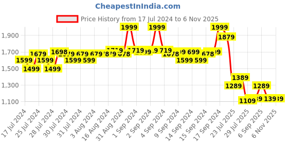 ajio.com fabindia Men Slim Fit Long Kurta with Mandarin Collar fabindia Price History Graph from 17 Jul 2024 to 6 Nov 2025