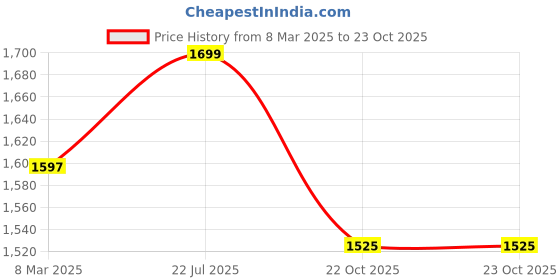 ajio.com fabindia Men Slim Fit Mandarin-Collar Kurta fabindia Price History Graph from 8 Mar 2025 to 23 Oct 2025