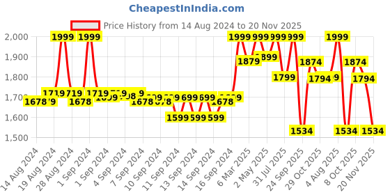 ajio.com fabindia Men Slim Fit Mandarin-Collar Nehru Jacket fabindia Price History Graph from 14 Aug 2024 to 20 Nov 2025