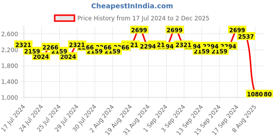 ajio.com fabindia Men Slim Fit Short Kurta fabindia Price History Graph from 17 Jul 2024 to 1 Dec 2025