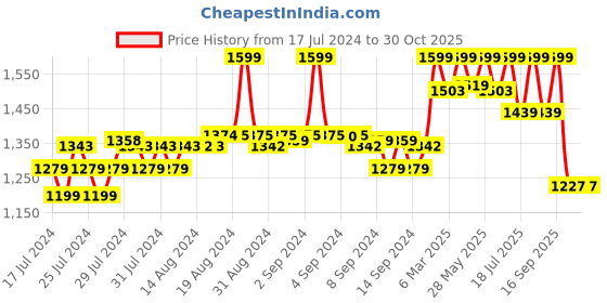ajio.com fabindia Men Striped Cotton Silk Stole fabindia Price History Graph from 17 Jul 2024 to 30 Oct 2025