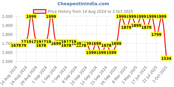 ajio.com fabindia Men Striped Nehru jacket with Mandarin Collar fabindia Price History Graph from 14 Aug 2024 to 3 Oct 2025