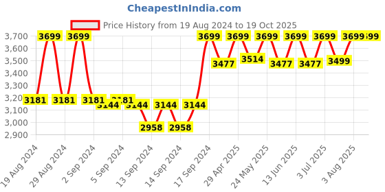 ajio.com fabindia Men Striped Nehru Jacket with Welt Pockets fabindia Price History Graph from 19 Aug 2024 to 17 Oct 2025