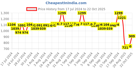 ajio.com fabindia Men Striped Regular Fit Kurta fabindia Price History Graph from 17 Jul 2024 to 22 Oct 2025