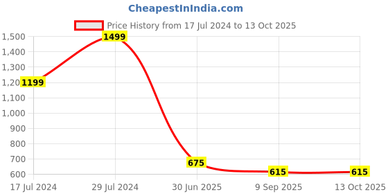 ajio.com fabindia Men Striped Regular Fit Kurta fabindia Price History Graph from 17 Jul 2024 to 13 Oct 2025