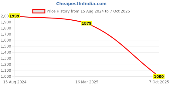 ajio.com fabindia Men Striped Regular Fit Kurta fabindia Price History Graph from 15 Aug 2024 to 7 Oct 2025