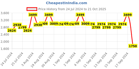 ajio.com fabindia Men Striped Regular Fit Kurta with Insert Pocket fabindia Price History Graph from 24 Jul 2024 to 21 Oct 2025