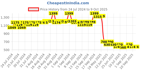 ajio.com fabindia Men Striped Regular Fit Kurta with Patch Pocket fabindia Price History Graph from 24 Jul 2024 to 8 Oct 2025