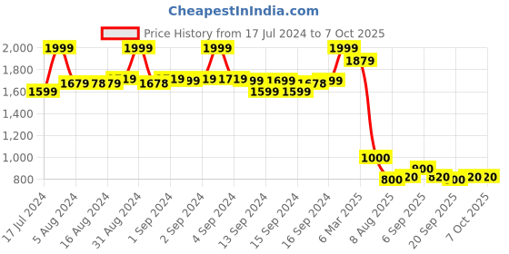 ajio.com fabindia Men Striped Regular Fit Long Kurta with Band Collar fabindia Price History Graph from 17 Jul 2024 to 6 Oct 2025