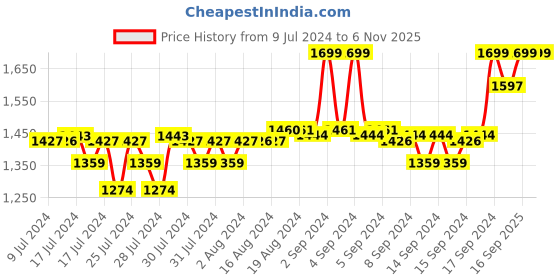 ajio.com fabindia Men Striped Regular Fit Long Kurta with Mandarin Collar fabindia Price History Graph from 9 Jul 2024 to 6 Nov 2025