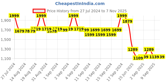 ajio.com fabindia Men Striped Regular Fit Long Kurta with Mandarin Collar fabindia Price History Graph from 27 Jul 2024 to 5 Nov 2025