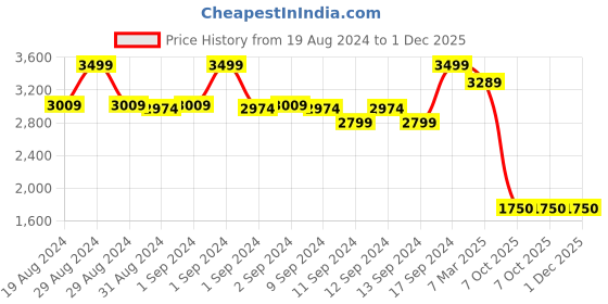 ajio.com fabindia Men Striped Regular-Fit Long Kurta with Mandarin Collar fabindia Price History Graph from 19 Aug 2024 to 30 Nov 2025