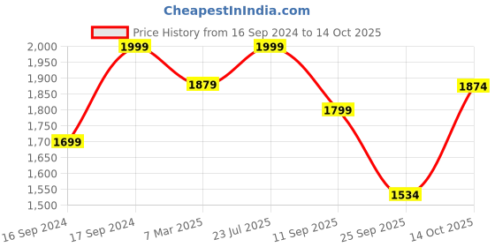 ajio.com fabindia Men Striped Regular Fit Nehru Jacket fabindia Price History Graph from 16 Sep 2024 to 14 Oct 2025