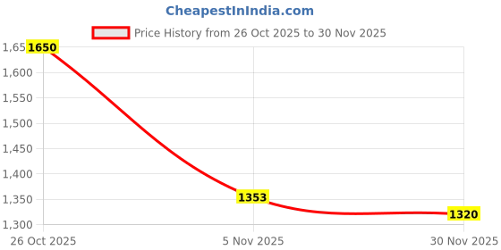 ajio.com fabindia Men Striped Regular Fit Nehru jacket fabindia Price History Graph from 26 Oct 2025 to 30 Nov 2025