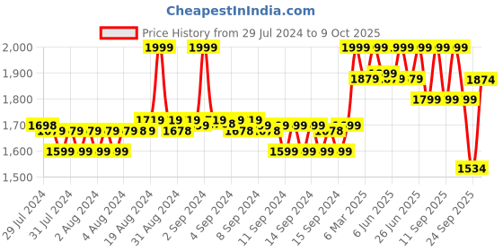 ajio.com fabindia Men Striped Regular Fit Nehru Jacket with Welt Pockets fabindia Price History Graph from 29 Jul 2024 to 9 Oct 2025
